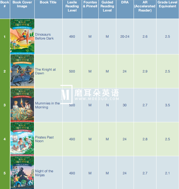 Magic Tree House 神奇树屋 图片4 Magic Tree House 神奇树屋 图片3
